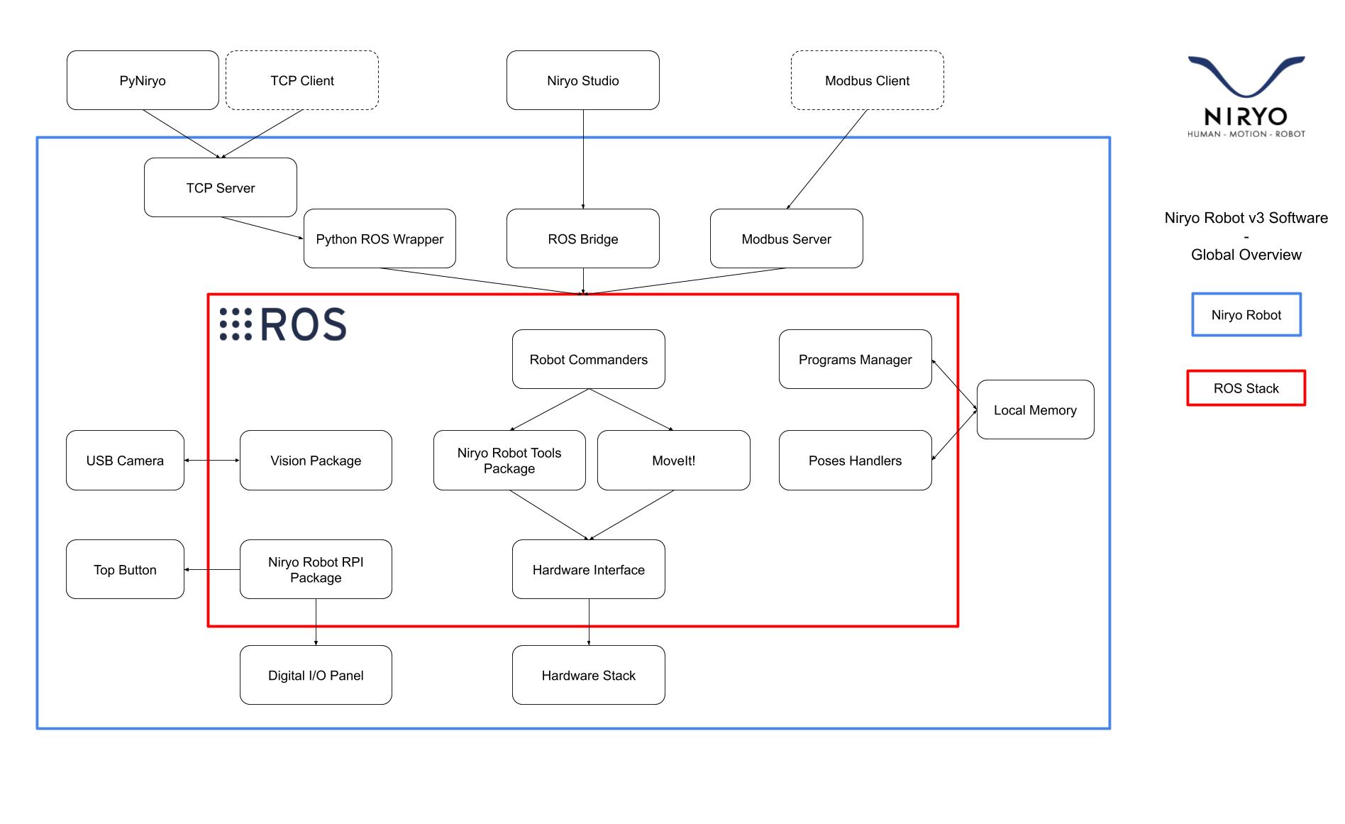 Ros structure